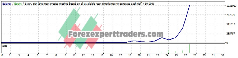 TRADER MOD EA - (Tested with over $1,024,087 profit) 1