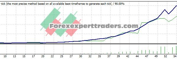 secret of the H1 bar Forex EA - (Tested with over $1,127,396 profit) 7