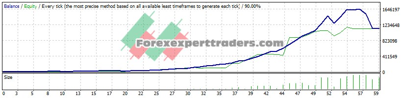 secret of the H1 bar Forex EA - (Tested with over $1,127,396 profit) 1