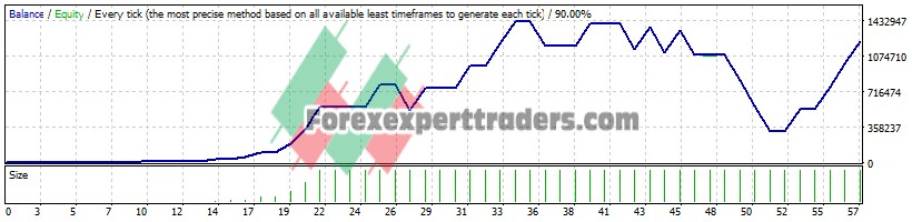 Forex Breakout EA - (Tested with over $1,221,745 profit) 1