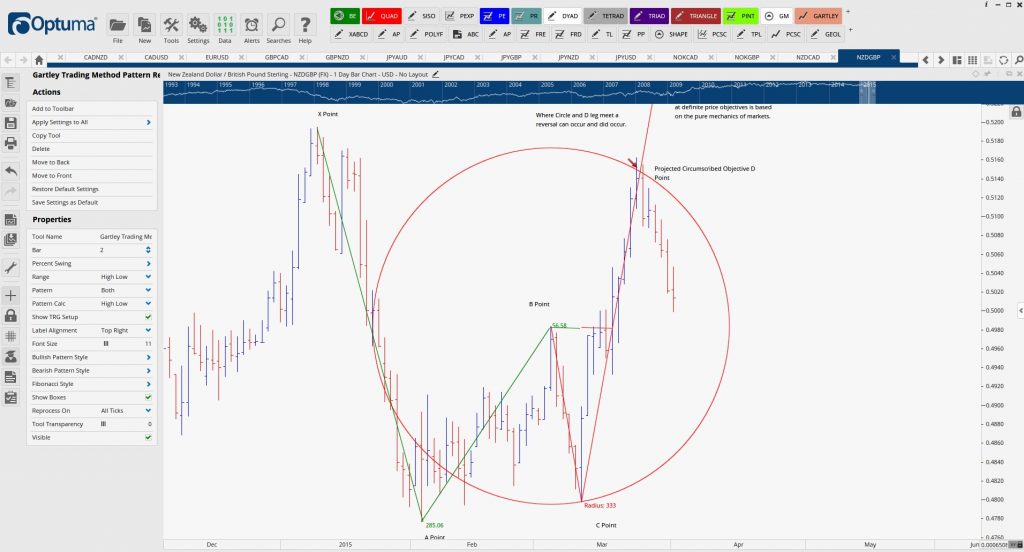Time and Price Forecasting - Trading System 2
