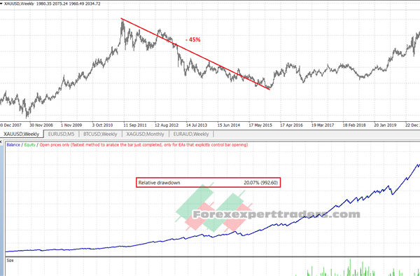 SFE Gold element Fever Forex Robot 48