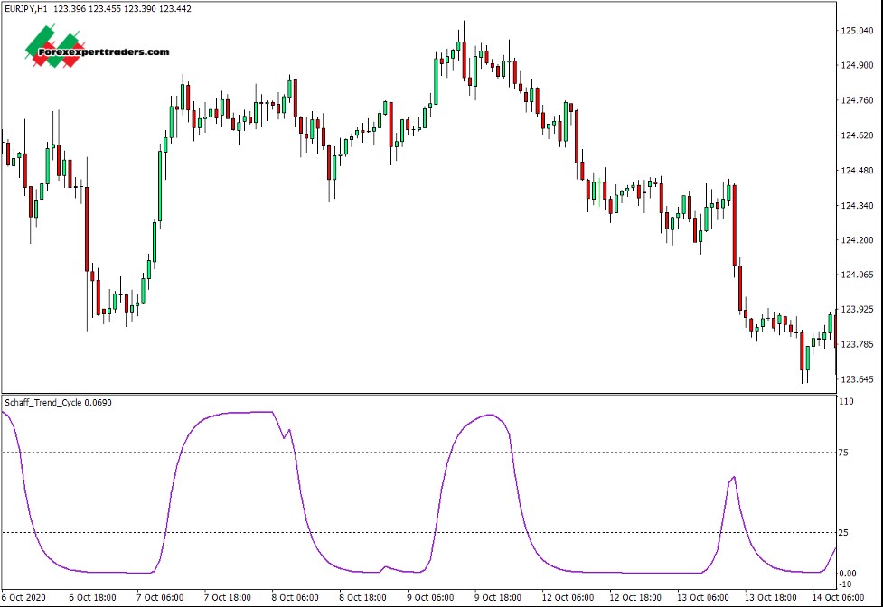 Индикаторы циклов. Schaff trend Cycle индикатор. Форекс импульсные индикаторы в mt4. Forex trend Cycle indicator. Индикатор Cycle point KROUFR Version MTF.