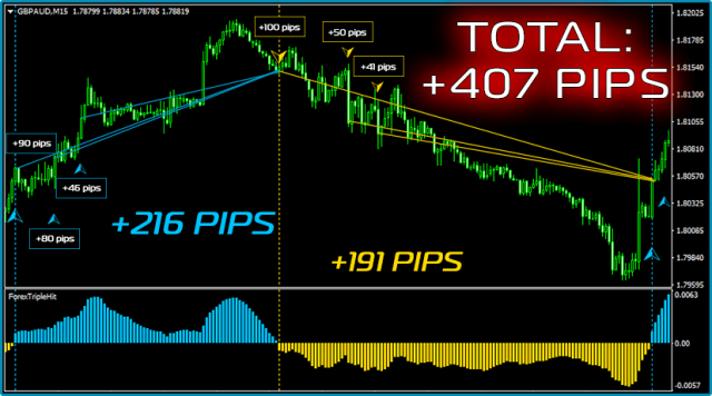 FOREX TRIPLE HIT SYSTEM 2