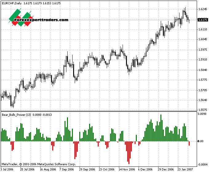 Bears Bulls Power MT4 Indicator Download Forex Robots, Binary