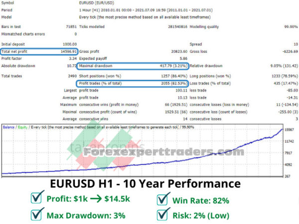 TakePropips Donchian trend Pro forex robot 1