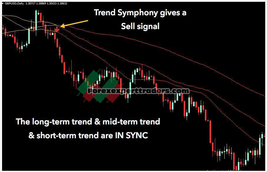 Trend Symphony indicator 2