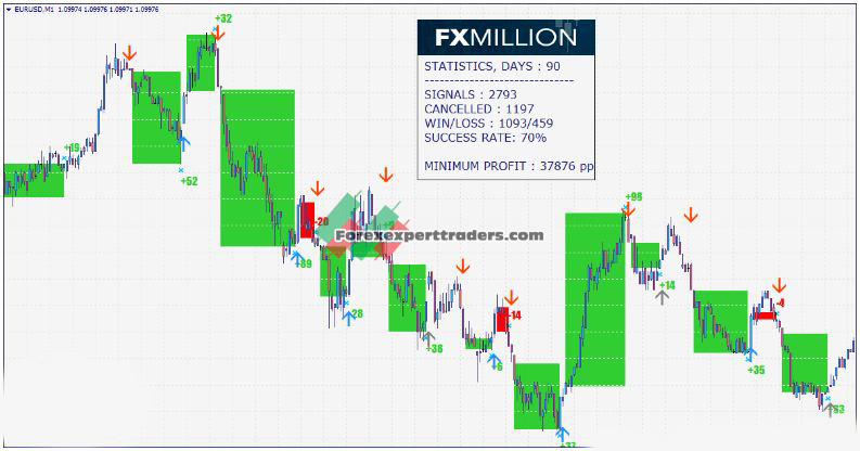 FX-MILLION-indicator Revolutionary 4