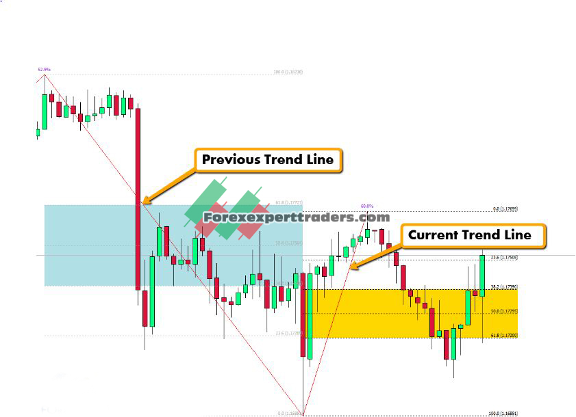 Fibonacci FX Indicator 5