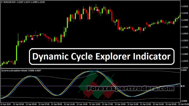 Dynamic cycle explorer indicator 1