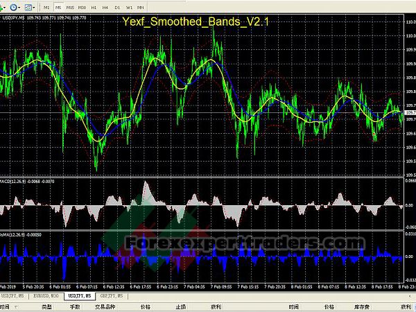 great indicator smoothed bands 15