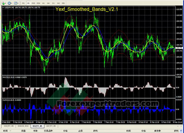 great indicator smoothed bands 1
