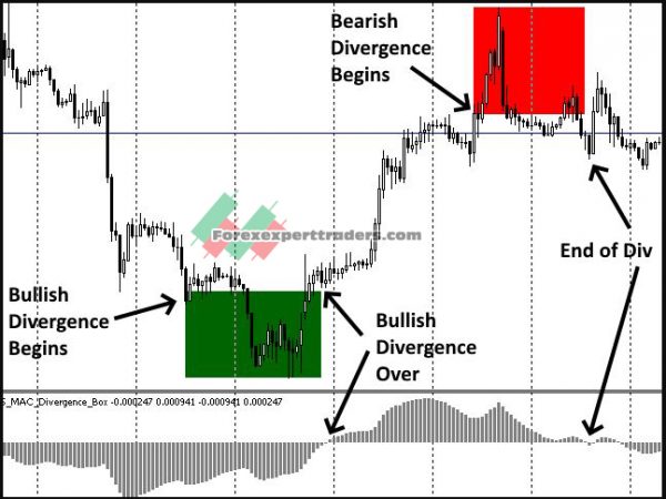 Divergence Box Indicator 18