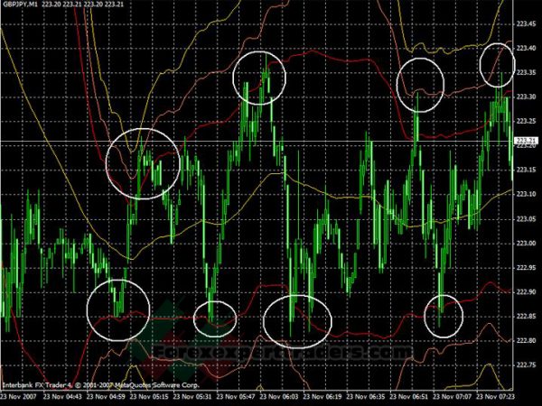 Bollinger Band scalp GBP/JPY Trading System 15