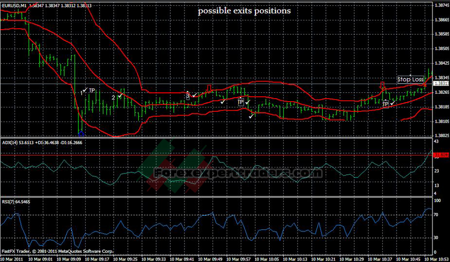 Bollinger Bands RSI and ADX Trading System 2