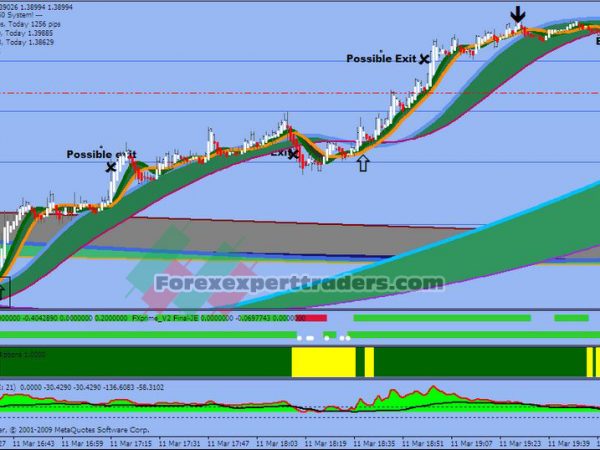 DoubleCCI Scalping System. 1