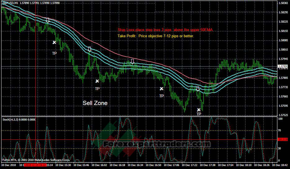 EMA's Band Scalp Trading System 1