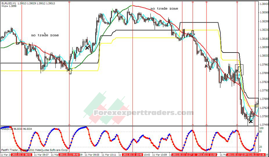 Extreme scalping modified Trading System 1