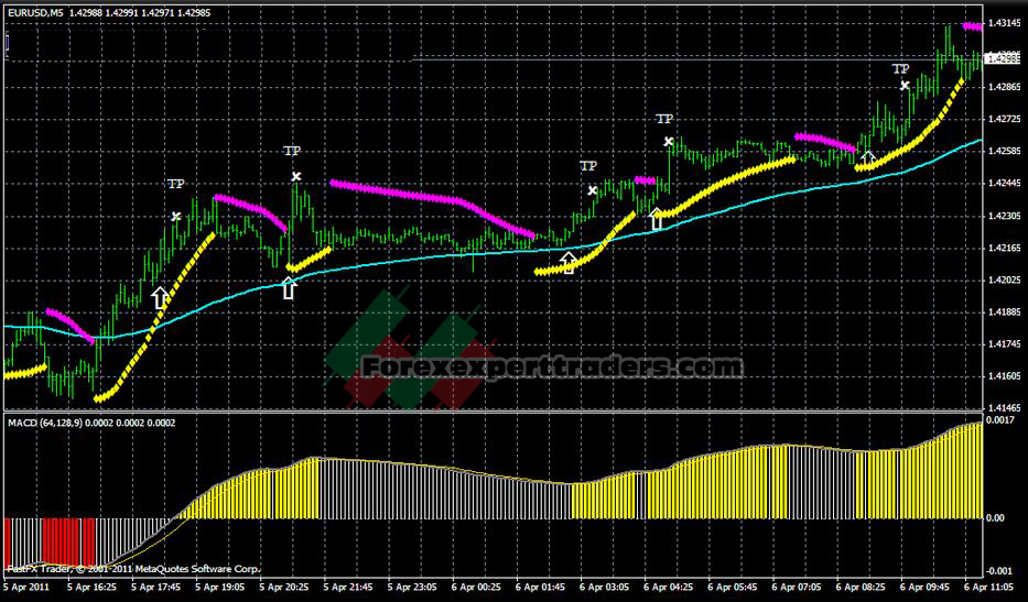 Parabolic Sar Trend Scalper Trading System 1