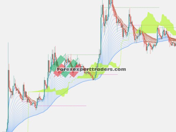 trexper indicator -Donchian channel 4