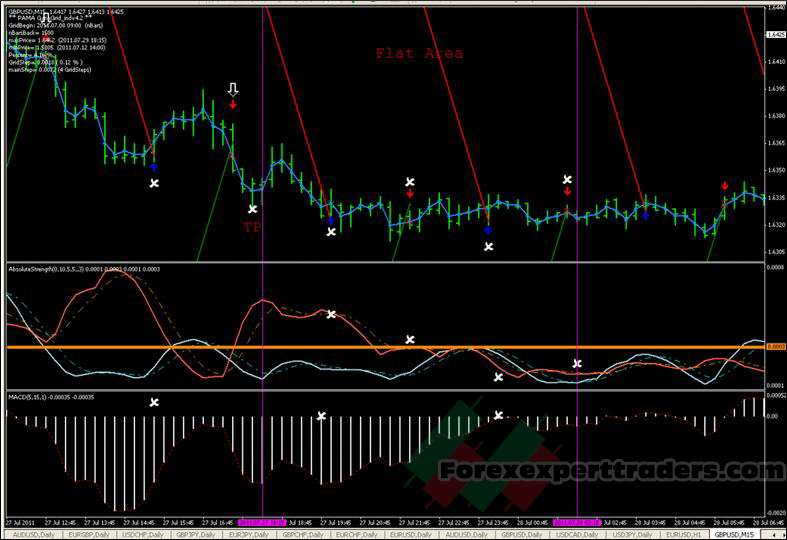 Absolute Strength with Pama Gann Grid (AS Scalping Method) Trading System 2