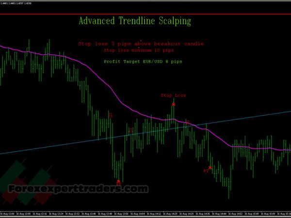 Advanced Trendline Scalping Strategy Trading System 33