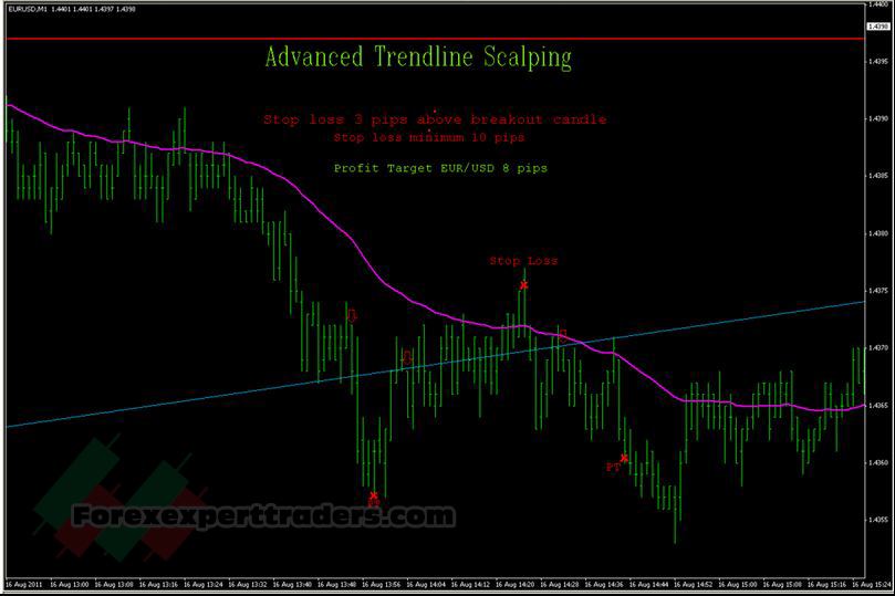 Advanced Trendline Scalping Strategy Trading System 1