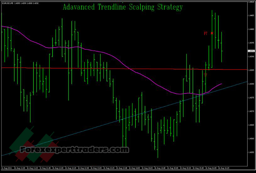 Advanced Trendline Scalping Strategy Trading System 2