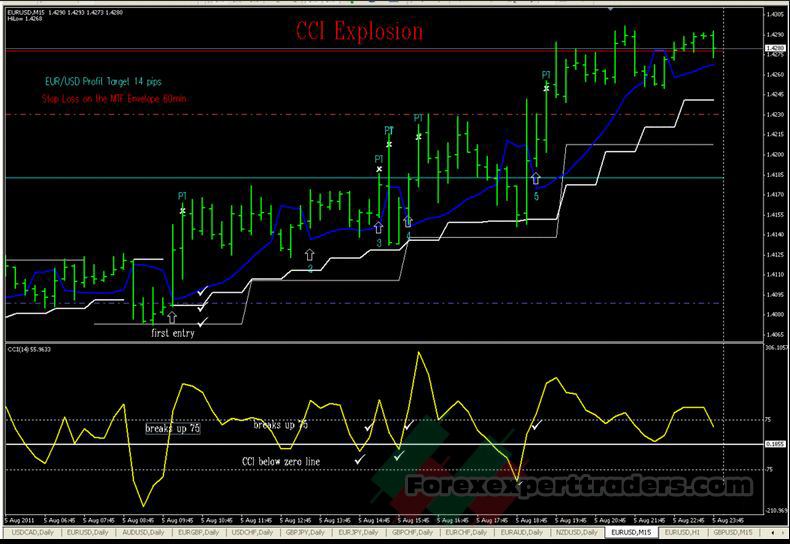 CCI Explosion Trading System 1