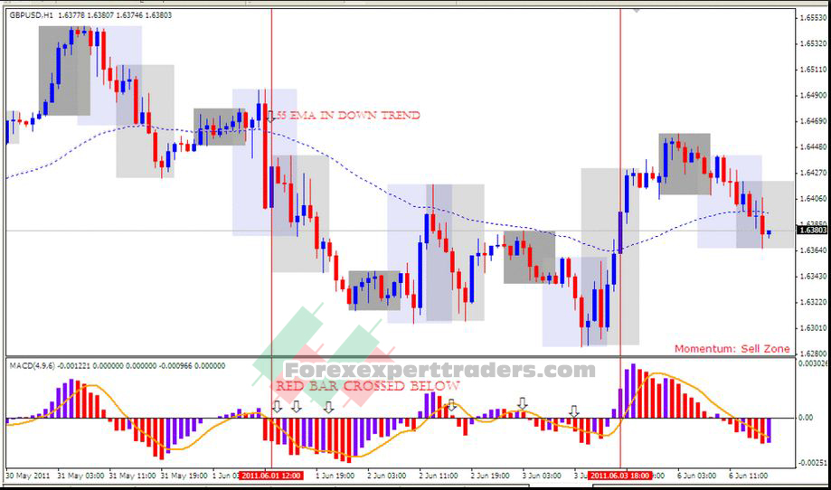 Forex Scalp Retracement Trading System 1