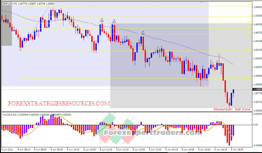 Forex Scalp Retracement Trading System 3