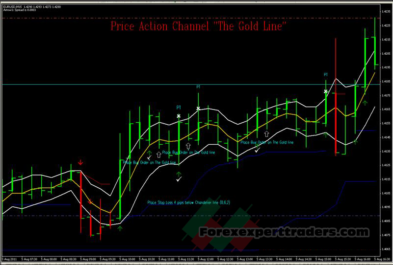 Price Action Channel The Gold line Trading System 1