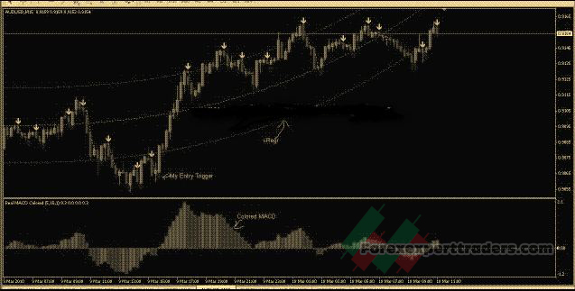 Scalping with I-Regression Trading System 1