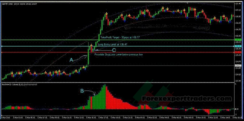 Scalping with I-Regression Trading System 2
