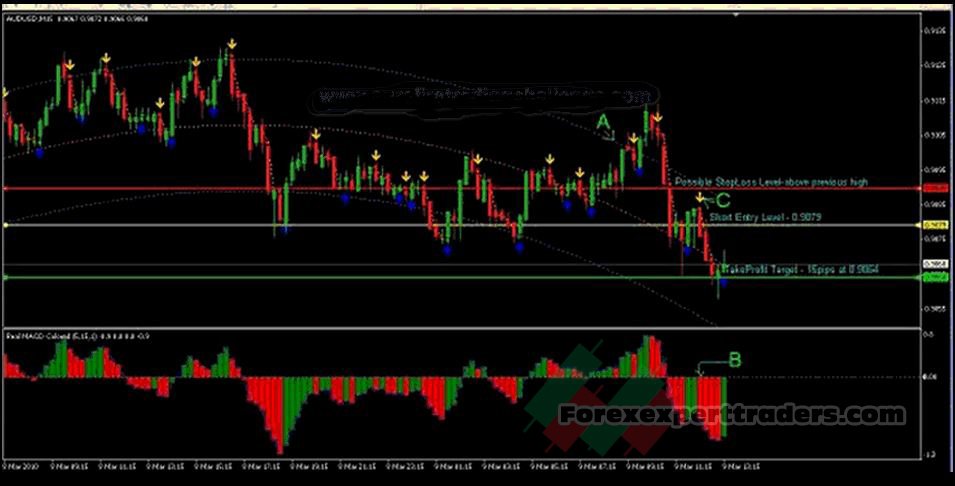Scalping with I-Regression Trading System 3