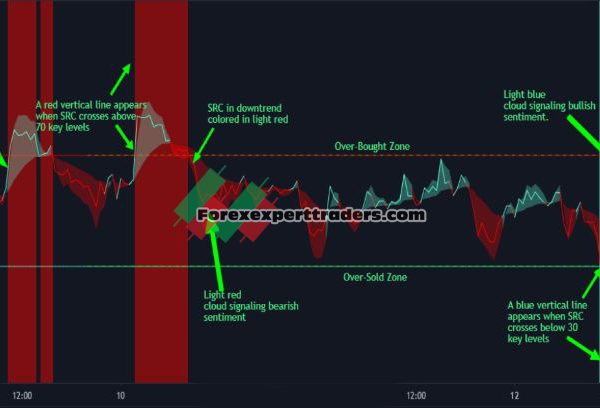 Hybrid RSI Cloud - SRC INDICATOR 9