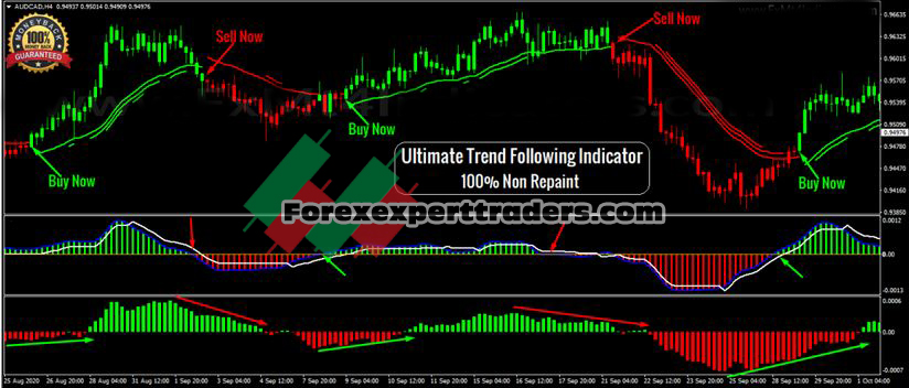 Ultimate-Trend-Following-Indicator - Drag Trend Indicator 1