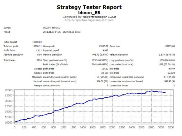 Bloom EA Forex Robot 6