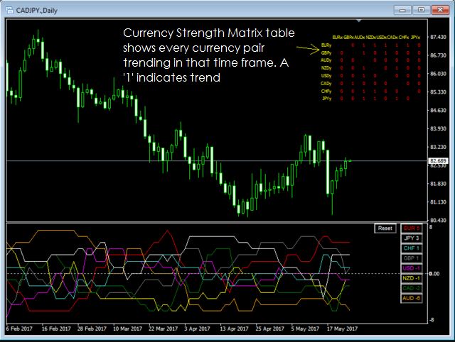 Currency Strength Matrix –FOREX ACTION INDICATOR 5
