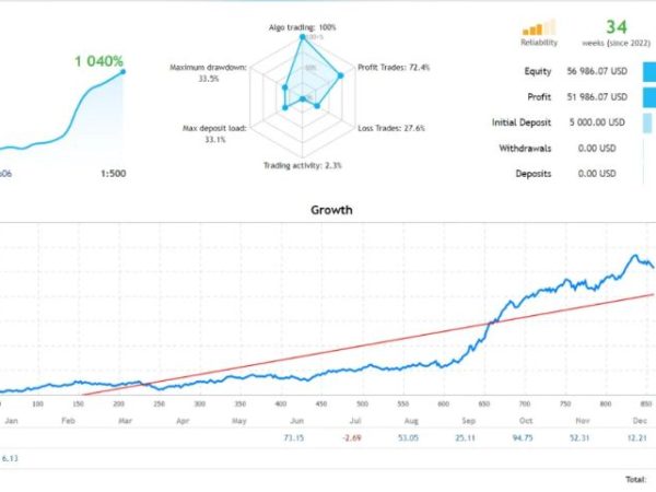 DOW and DAX Forex EA Forex Robot 1