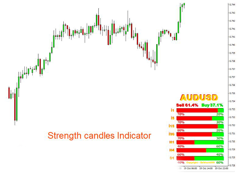 Strength candles buy sell forex MT4 Indicator 2