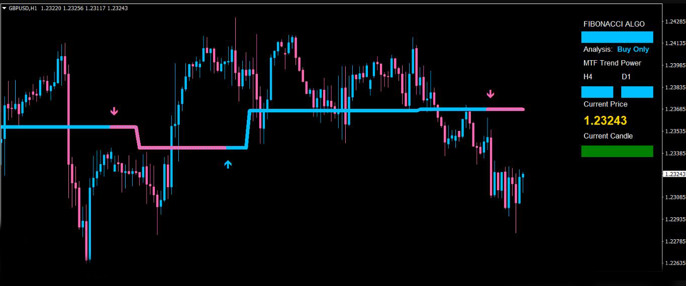 FIBONACCI FOREX SCALPER TRADING SYSTEM 1