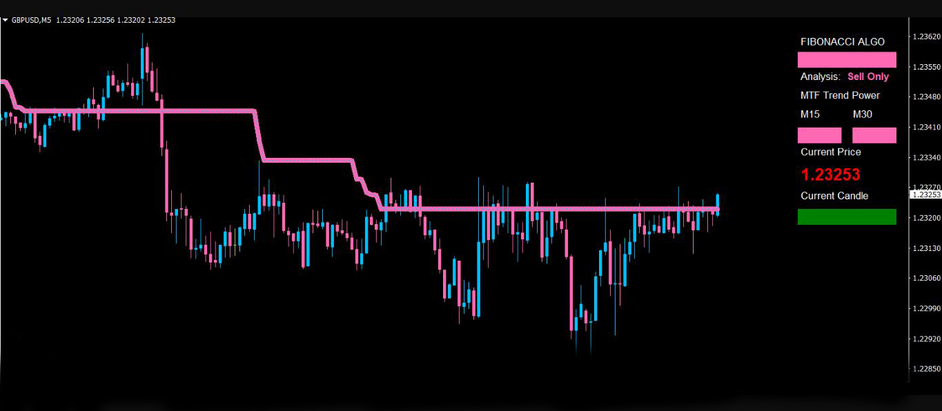 FIBONACCI FOREX SCALPER TRADING SYSTEM 3