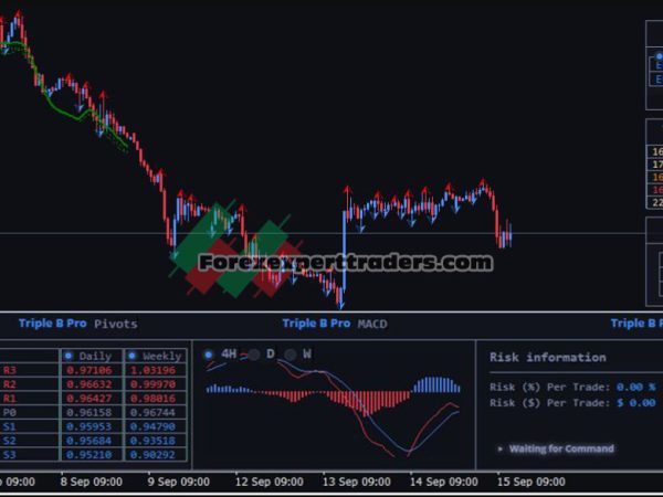 Forex Triple Hit Indicator