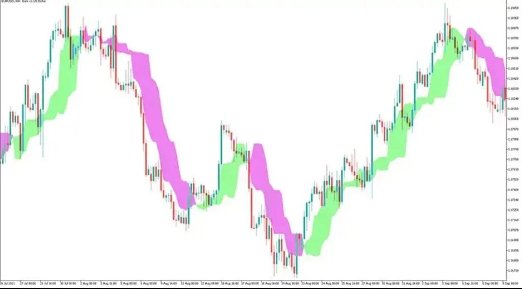 Off Trend MT5 Forex Indicator 1
