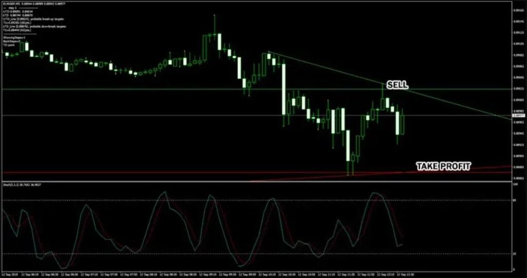 Trendline Scalper Trading Indicator System 3