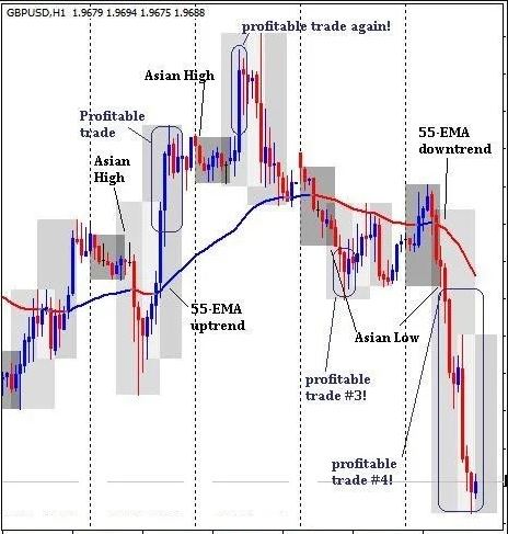 Asian Breakout Trading System 2